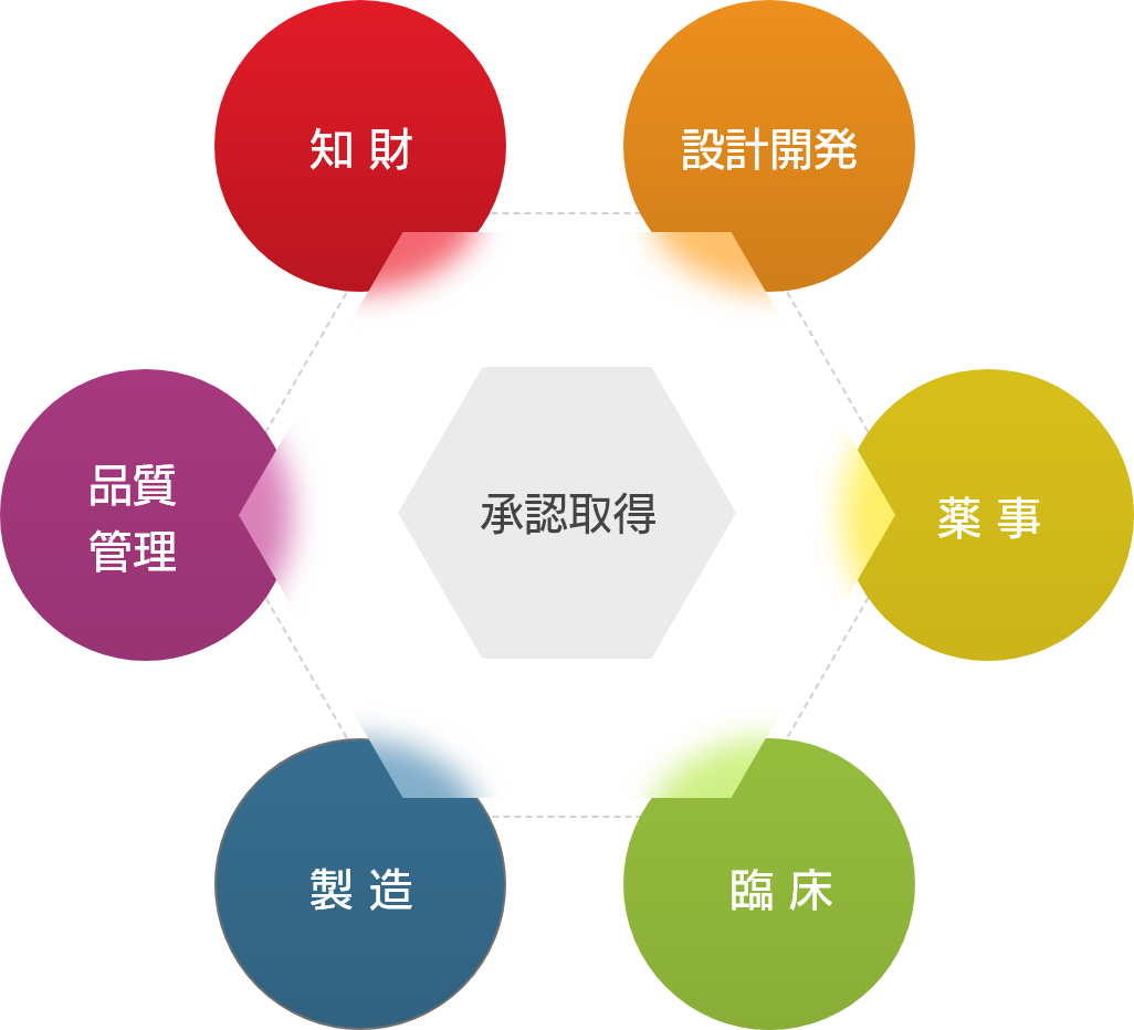 医療機器の開発・承認取得を目指す企業のJMPRによる支援